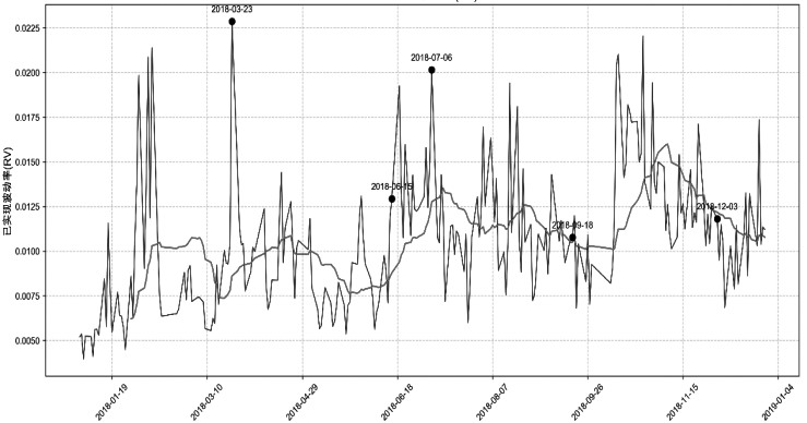50ETF和500ETF已实现波动率走势研究(图5) 50ETF和500ETF已实现波动率走势研究(图5)