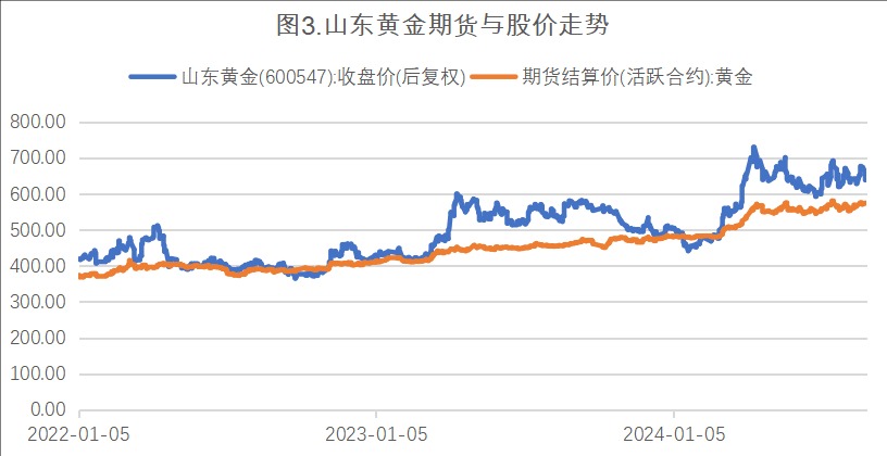 期货交易在上市公司市值管理中的应用(图3)
