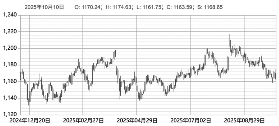 关注品种升贴水变化(图1) 关注品种升贴水变化(图1)