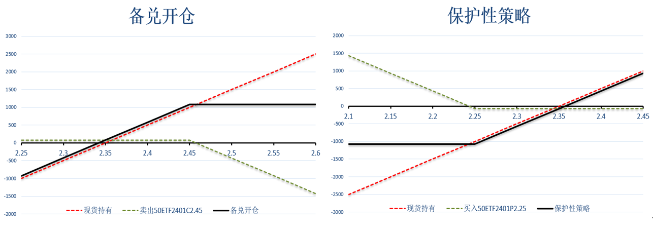 股票期权结合现货策略对比研究(图1) 股票期权结合现货策略对比研究(图1)