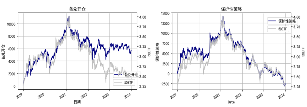 股票期权结合现货策略对比研究(图2) 股票期权结合现货策略对比研究(图2)