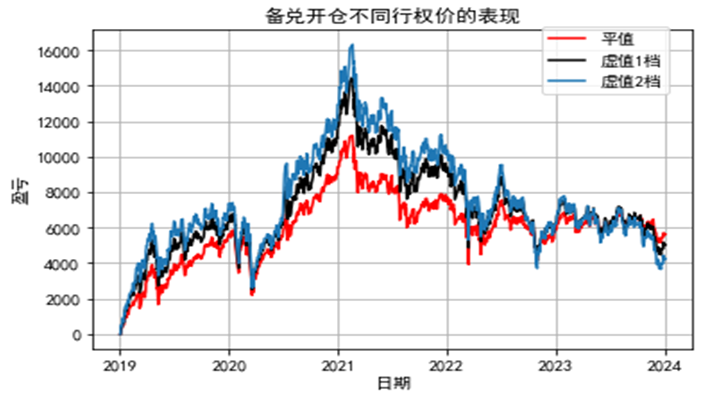 股票期权结合现货策略对比研究(图4) 股票期权结合现货策略对比研究(图4)