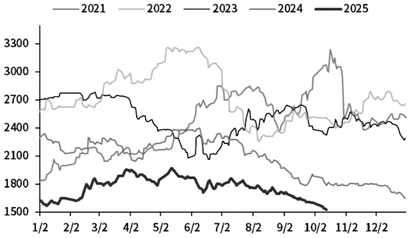 尿素 缺乏回升动能(图1)