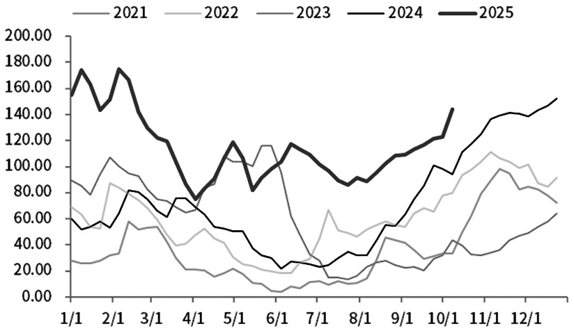 尿素 缺乏回升动能(图3)