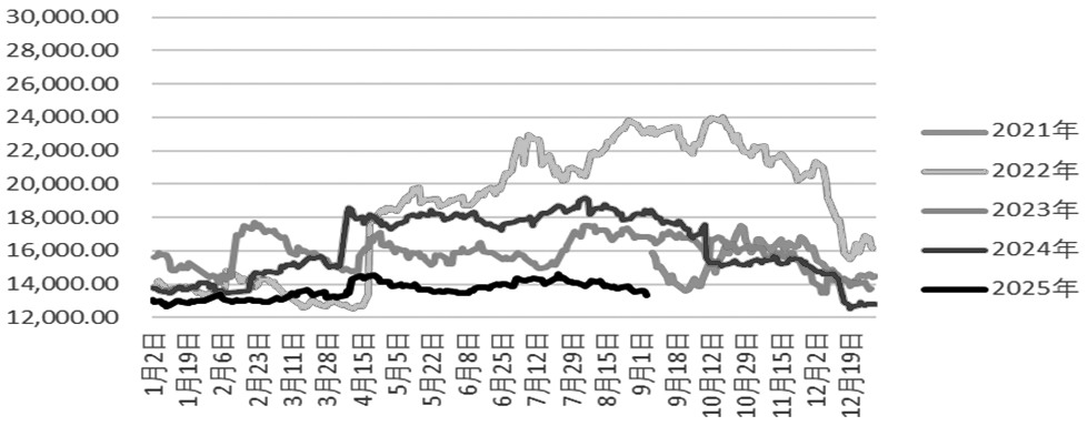 生猪 上行动能不足(图1) 生猪 上行动能不足(图1)