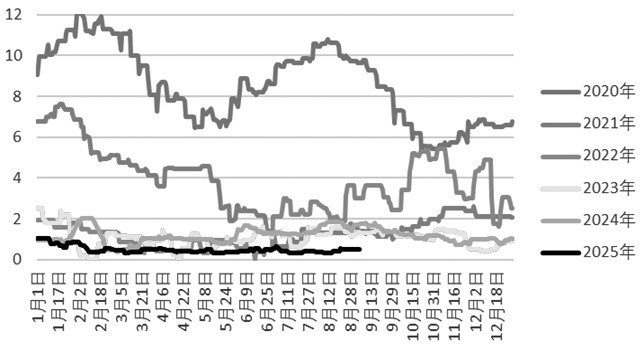生猪 上行动能不足(图3) 生猪 上行动能不足(图3)