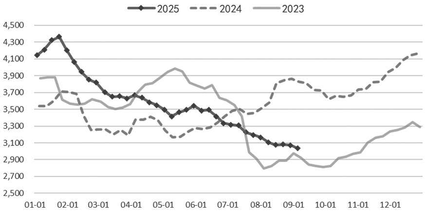 焦煤库存持续去化(图1) 焦煤库存持续去化(图1)