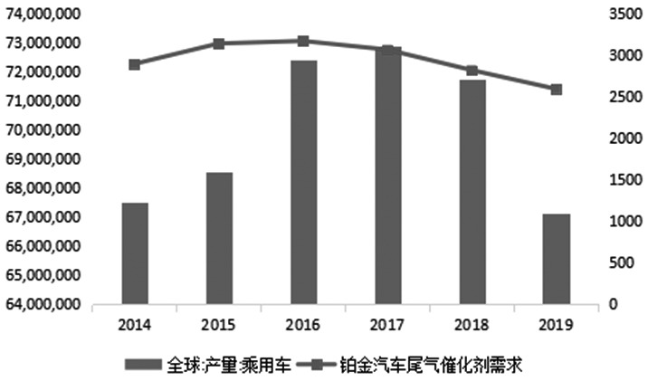 铂金属价格历史走势及影响因素分析(下)(图3) 铂金属价格历史走势及影响因素分析(下)(图3)