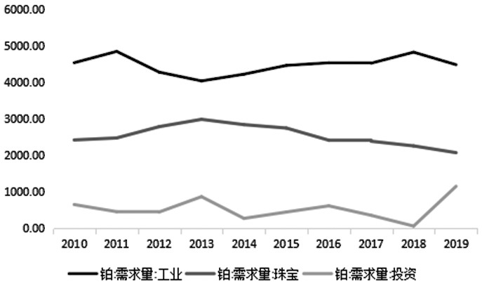 铂金属价格历史走势及影响因素分析(下)(图2) 铂金属价格历史走势及影响因素分析(下)(图2)
