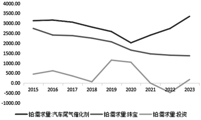 铂金属价格历史走势及影响因素分析(下)(图5) 铂金属价格历史走势及影响因素分析(下)(图5)
