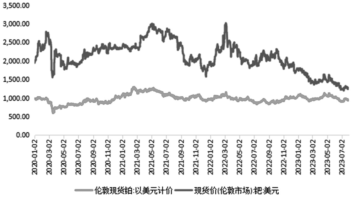 铂金属价格历史走势及影响因素分析(下)(图6) 铂金属价格历史走势及影响因素分析(下)(图6)