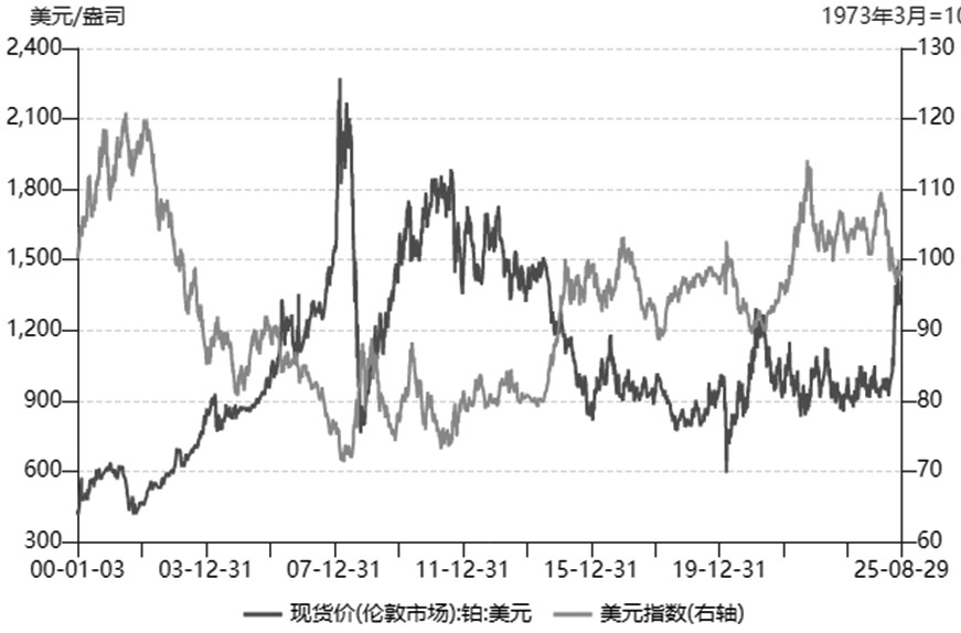铂金属价格历史走势及影响因素分析(下)(图8) 铂金属价格历史走势及影响因素分析(下)(图8)