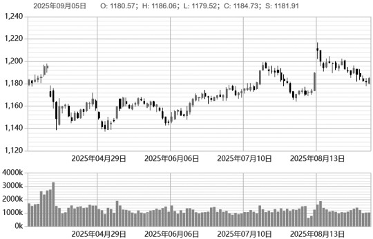 维持震荡格局(图1) 维持震荡格局(图1)