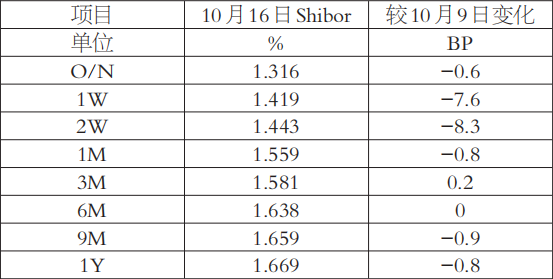 市场利率走弱(图1)