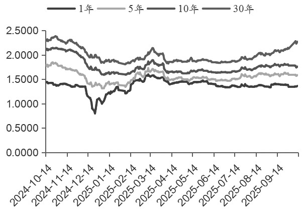 债市 中长期布局正当时(图1) 债市 中长期布局正当时(图1)