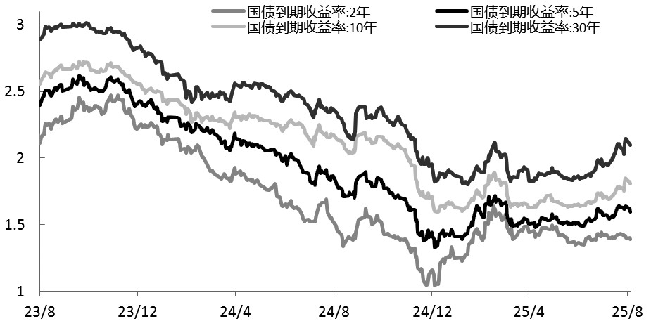 股债“跷跷板效应”将延续(图1)