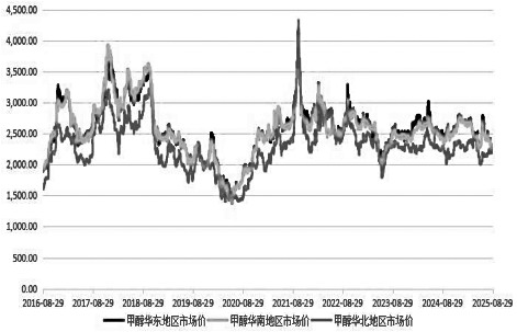 甲醇 易跌难涨(图1)