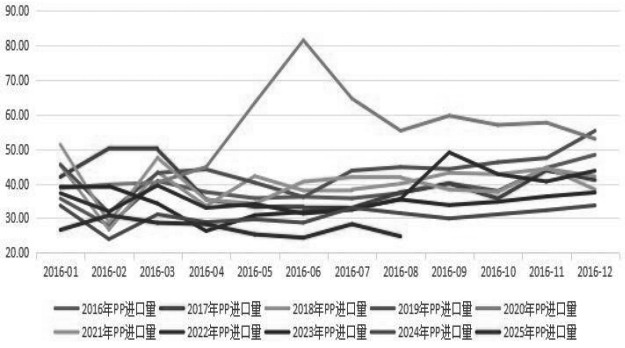 聚丙烯 旺季表现不及预期(图1)