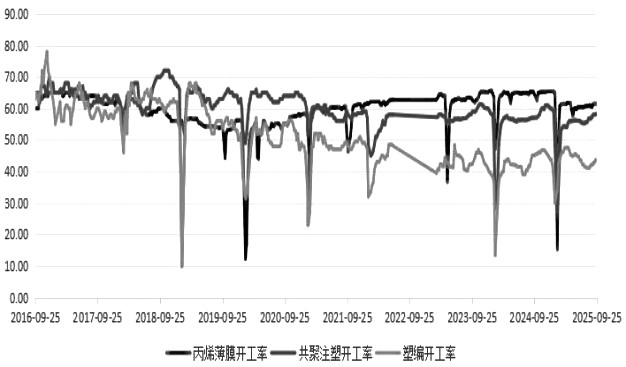 聚丙烯 旺季表现不及预期(图2)