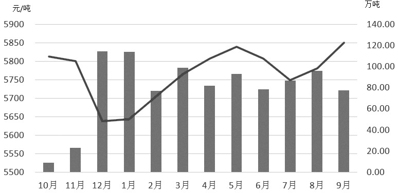白糖 偏空思路为宜(图1) 白糖 偏空思路为宜(图1)