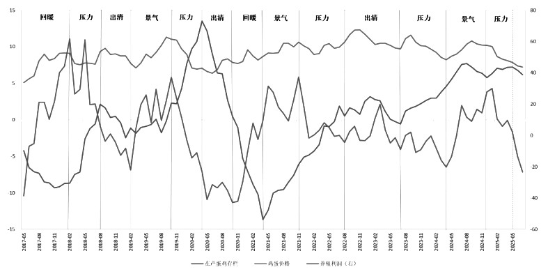 重点关注养殖利润对产能的传导(图1) 重点关注养殖利润对产能的传导(图1)