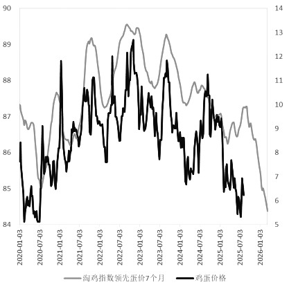 重点关注养殖利润对产能的传导(图3) 重点关注养殖利润对产能的传导(图3)