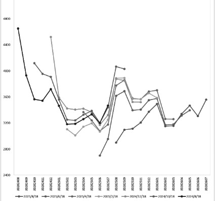 重点关注养殖利润对产能的传导(图4) 重点关注养殖利润对产能的传导(图4)