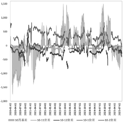 重点关注养殖利润对产能的传导(图5) 重点关注养殖利润对产能的传导(图5)
