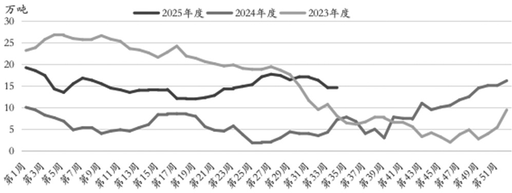 纯苯 供应宽松局面难改(图1)