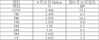 短期利率回落概率较大(图1)
