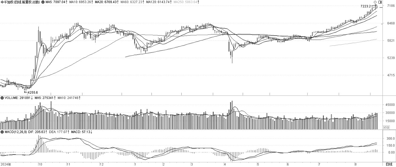 技术解盘20250822(图2)