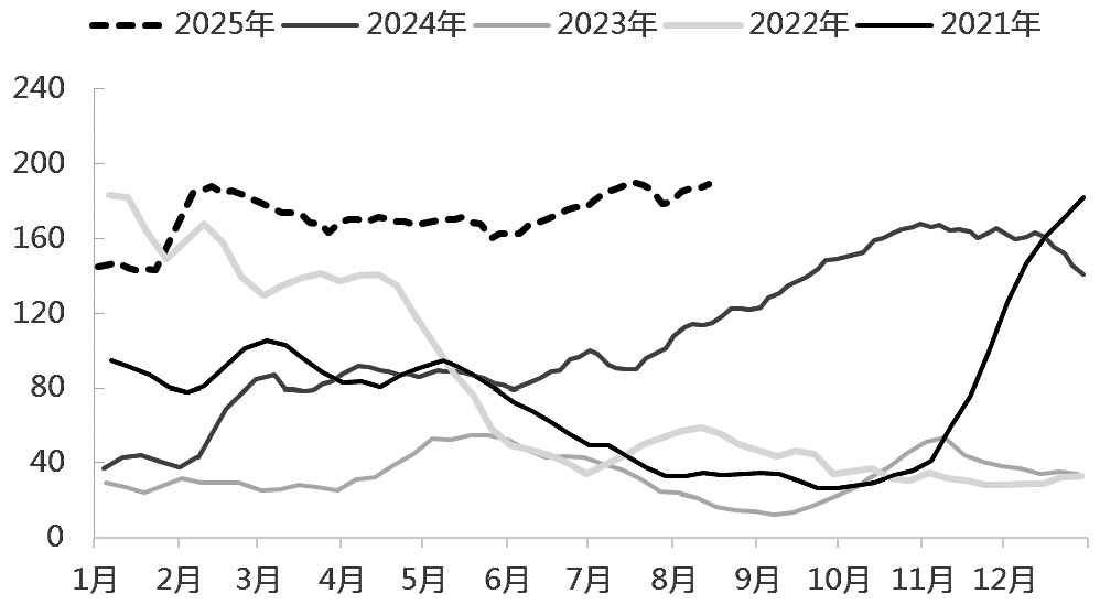 纯碱 向上空间较为有限(图1)