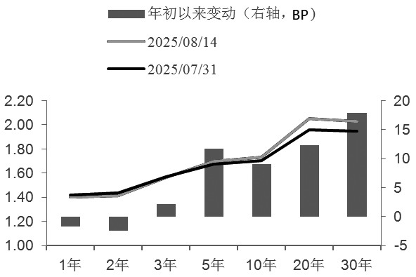 风险偏好提升 债市大幅回调(图1)