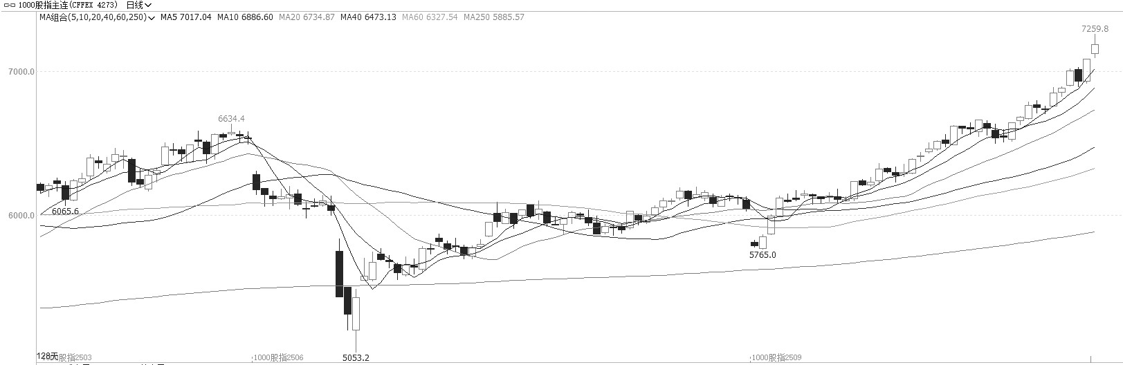 牛市看涨期权价差策略构建正当时(图2)