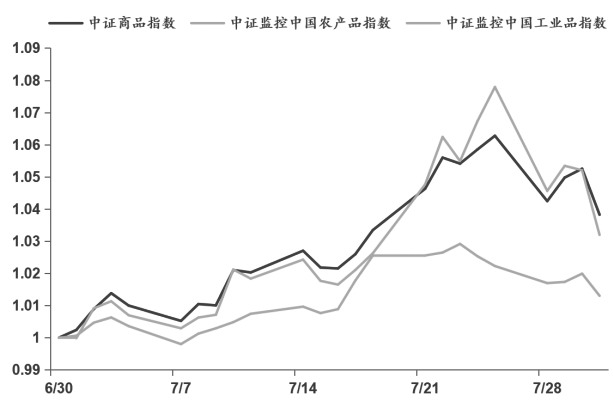 中证商品期货指数7月先扬后抑(图2)