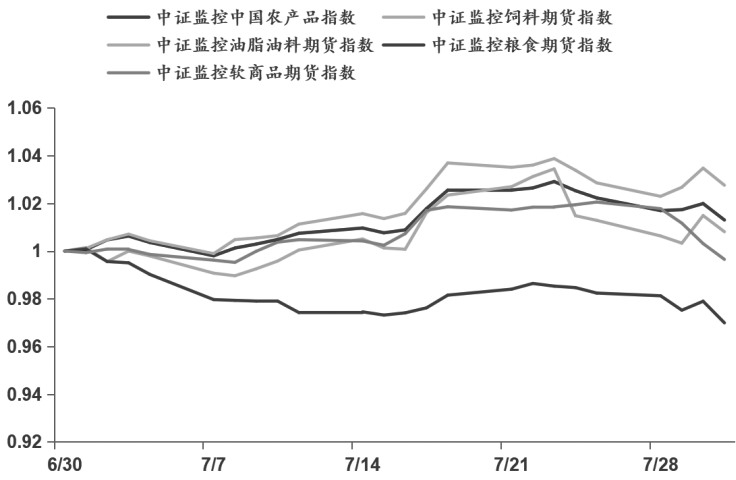 中证商品期货指数7月先扬后抑(图3)
