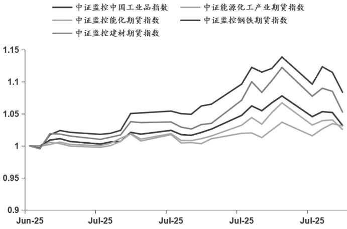 中证商品期货指数7月先扬后抑(图4)