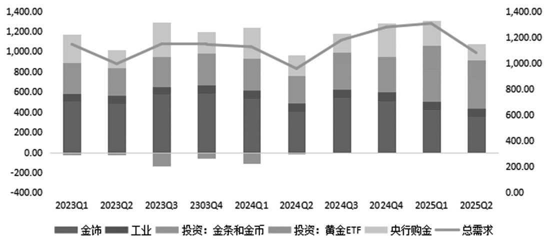 央行购金和投资需求支撑金价(图1) 央行购金和投资需求支撑金价(图1)