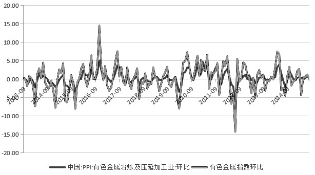 狭义PPI环比、同比预测体系的构建(图6)