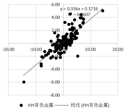 狭义PPI环比、同比预测体系的构建(图8)