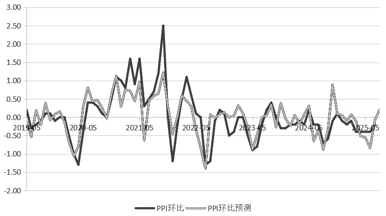 狭义PPI环比、同比预测体系的构建(图11)