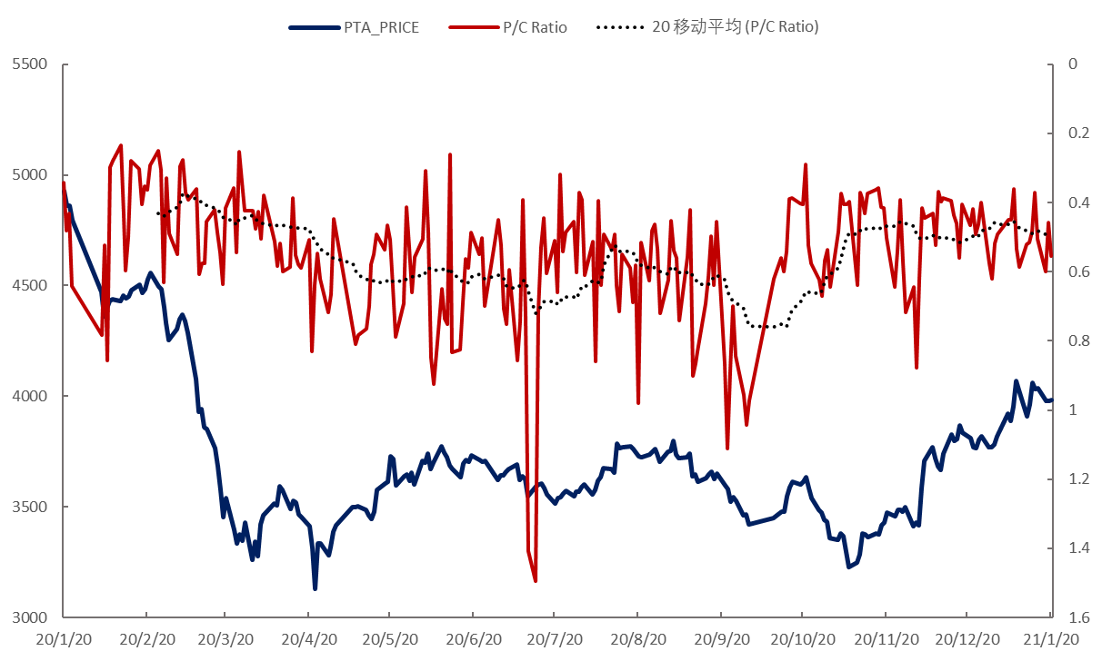 PTA期权PCR指标有效性逐步提升(图5)