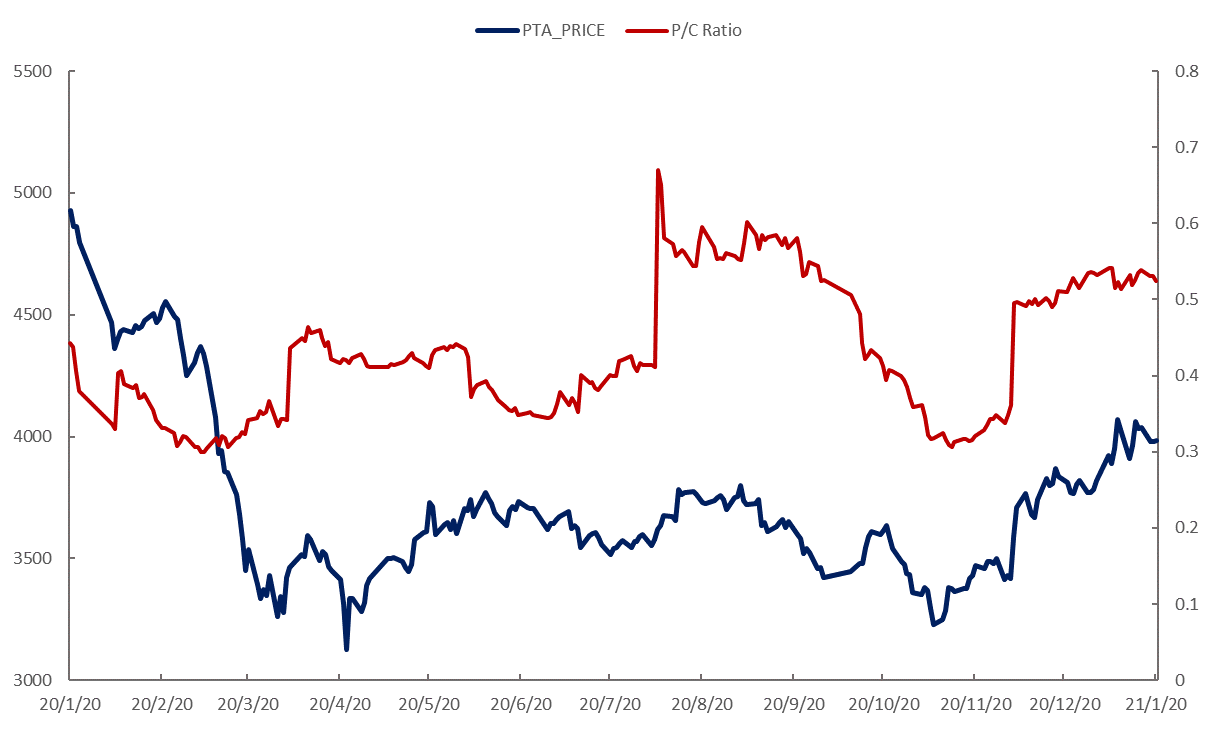 PTA期权PCR指标有效性逐步提升(图6)