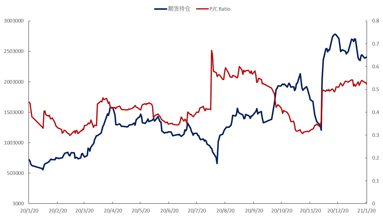 PTA期权PCR指标有效性逐步提升(图7)