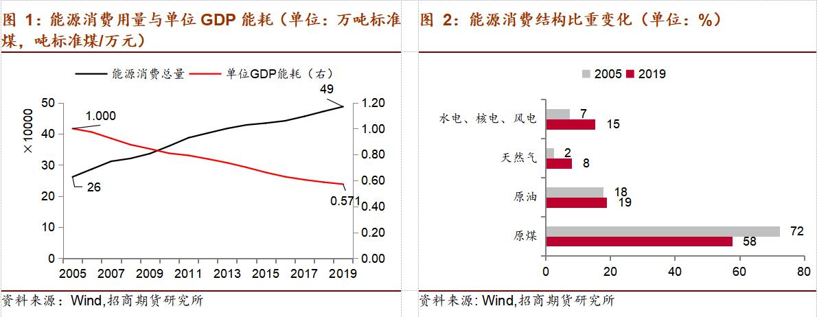 碳排放研究报告——能耗任务异常艰巨(图4)