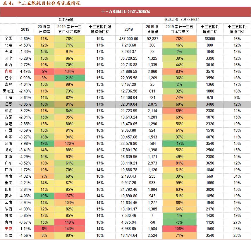 碳排放研究报告——能耗任务异常艰巨(图6)
