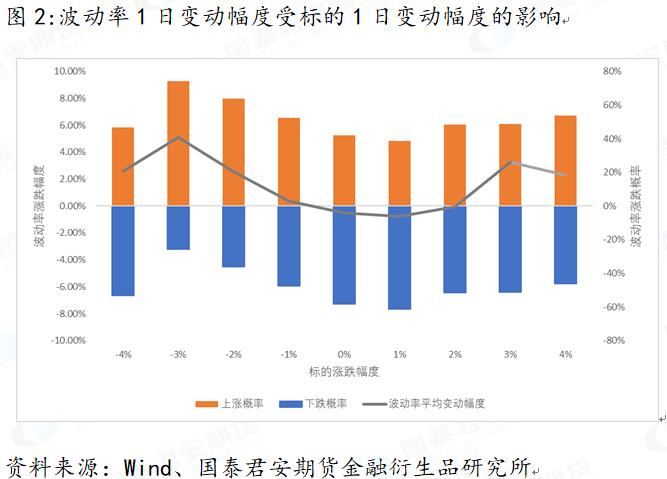 标的波动对隐含波动率变化的影响分析(图2) 标的波动对隐含波动率变化的影响分析(图2)