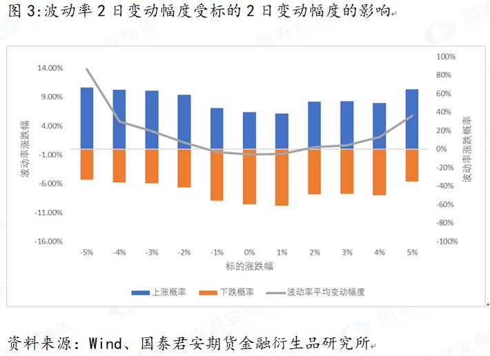 标的波动对隐含波动率变化的影响分析(图3) 标的波动对隐含波动率变化的影响分析(图3)