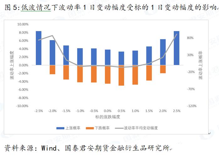 标的波动对隐含波动率变化的影响分析(图5) 标的波动对隐含波动率变化的影响分析(图5)