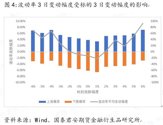标的波动对隐含波动率变化的影响分析(图4) 标的波动对隐含波动率变化的影响分析(图4)
